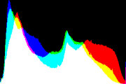 histogram