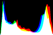 histogram