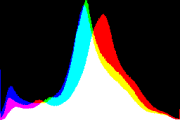 histogram