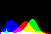 histogram