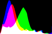 histogram