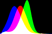 histogram