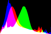 histogram