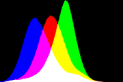 histogram