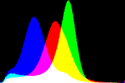 histogram