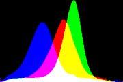 histogram