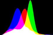 histogram