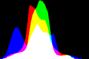 histogram