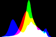 histogram