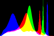 histogram