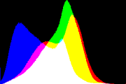 histogram