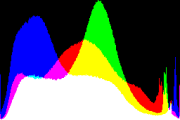 histogram