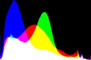 histogram