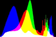 histogram