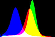 histogram