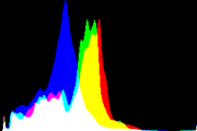 histogram