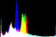 histogram