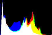 histogram