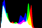 histogram