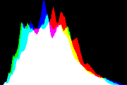 histogram