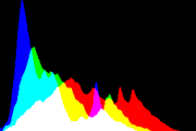 histogram