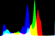 histogram