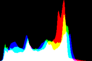 histogram
