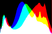 histogram