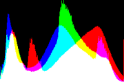 histogram