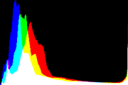 histogram