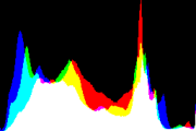 histogram