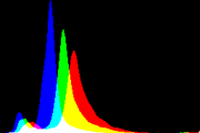 histogram