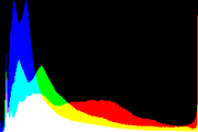 histogram