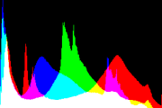 histogram