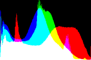 histogram