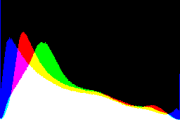 histogram