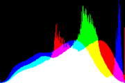 histogram