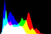 histogram