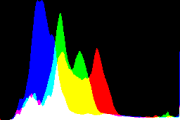 histogram