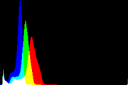 histogram