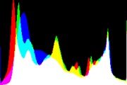 histogram