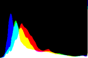 histogram