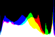 histogram