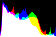 histogram