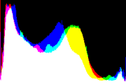 histogram