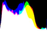 histogram