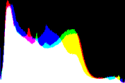 histogram