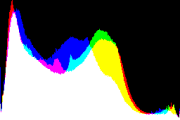 histogram