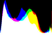 histogram