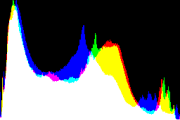 histogram